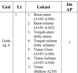 Table 1. Kondisi Eksisting Jaringan WLAN di  Kampus ITTelkom yang menjadi Pengamatan 