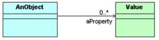 Figure 3: Object and properties in UML 