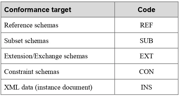Table 1 - NIEM conformance targets 