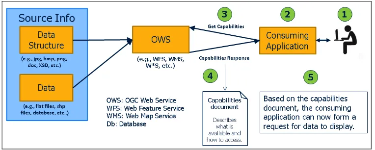 Figure 2: Base OWS Architecture 