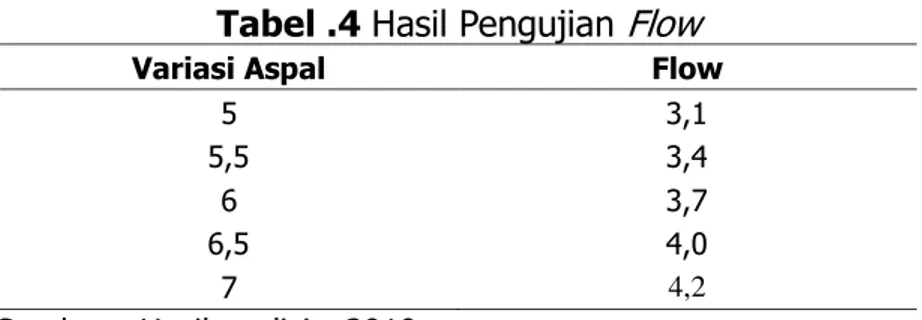 Tabel .4 Hasil Pengujian  Flow 