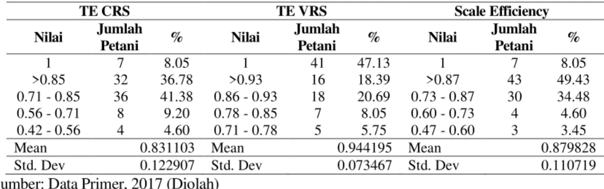 Tabel 1.  Distribusi  Efisiensi  Teknis  Total,  Pure  Technical  Efficiency  dan  Scale  Efficieny  Usahatani Tebu Lahan Sawah 