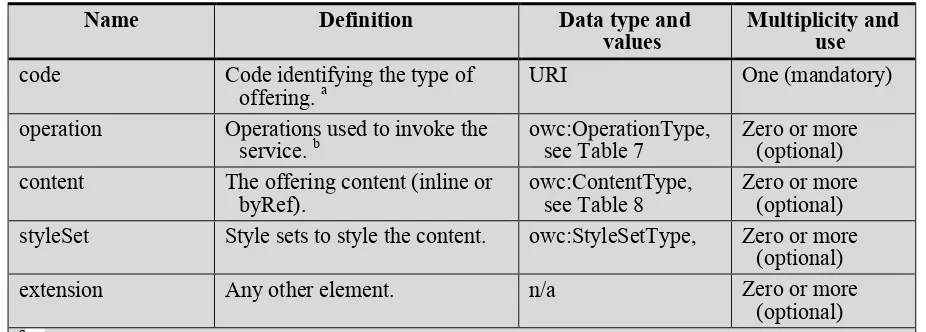 Table 6 — Definitions of owc:Offering elements 