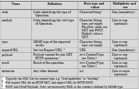 Table 8 — Definitions of owc:Content elements 