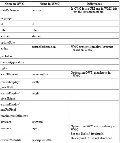 Table 9 — Comparison between OWC:Context and WMC general information 