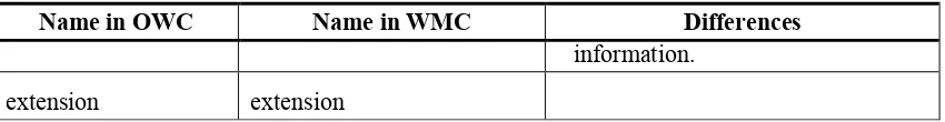 Table 10 — Comparison between OWC Resource and WMC layer information 