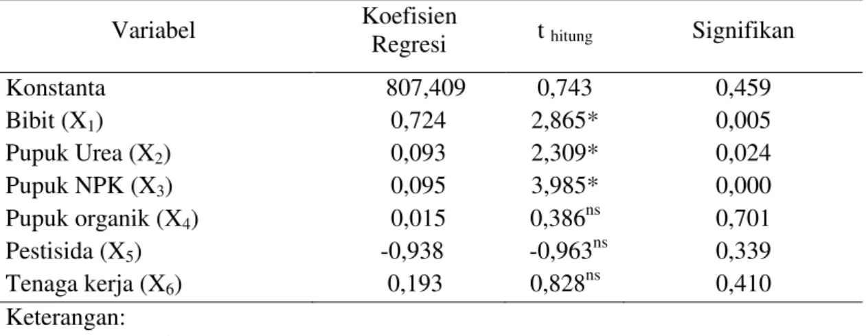 Tabel 2.Hasil Analisis Regresi Faktor-Faktor Produksi Usahatani Padi Sawah  di Subak Guama 
