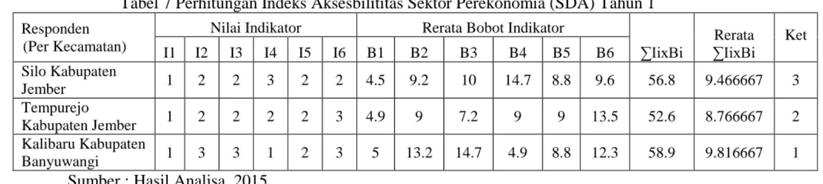 Tabel 7 Perhitungan Indeks Aksesbilititas Sektor Perekonomia (SDA) Tahun 1 