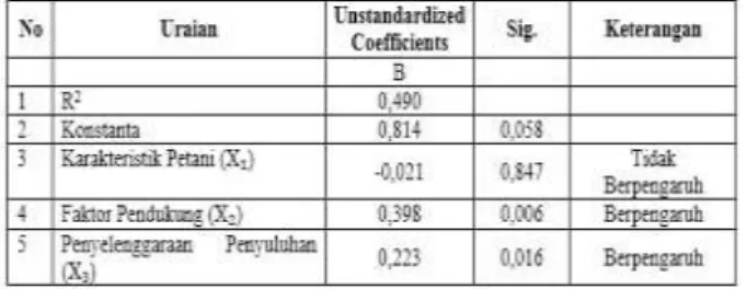 Tabel 1 . Analisis Regresi Linier Berganda  Karakteristik Petani, Faktor Pendukung  dan Penyelenggaraan Penyuluhan 