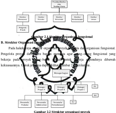 Gambar 2.1 Struktur organisasi fungsional 