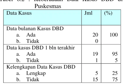 Tabel 6.3 . Data Pelaksanaan PE Puskesmas 