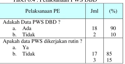Tabel 6.4 . Pelaksanaan PWS DBD 