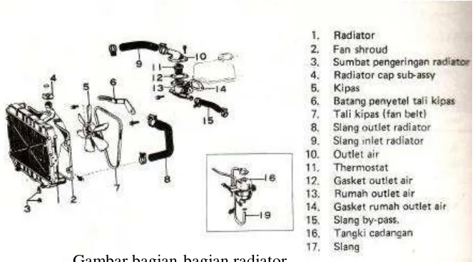 Gambar bagian-bagian radiator 
