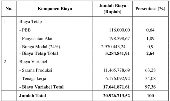 Tabel 3. Rata-rata Biaya Produksi pada Usahatani Kencur per Hektar per Satu Kali Musim Tanam di Desa Werasari Tahun 2015