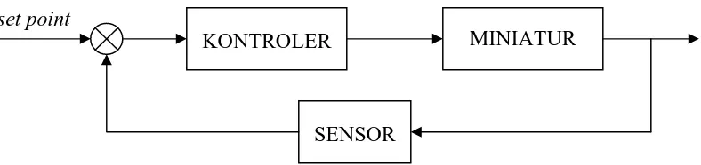 Gambar 3.11  Diagram Sistem Kontrol 