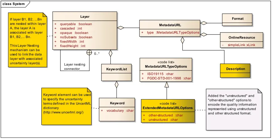 Figure 4: Summary of WMS-Q conventions in the form of a UML diagram.  This diagram captures the conventions used to create the Capabilities document, but does not capture other features of WMS-Q such as the behavior of GetFeatureInfo