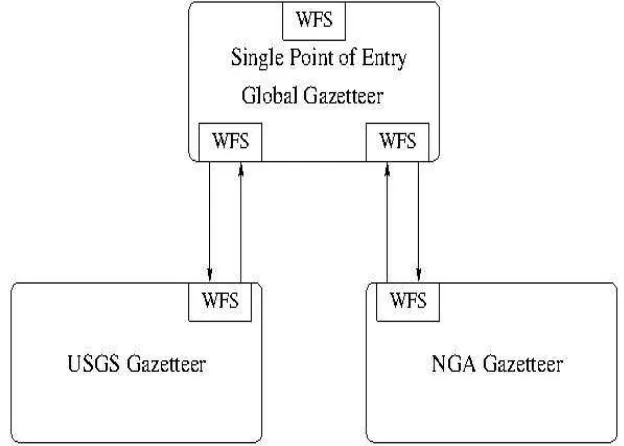 Figure 2 - Single Point of Entry Global Gazetteer Architecture 