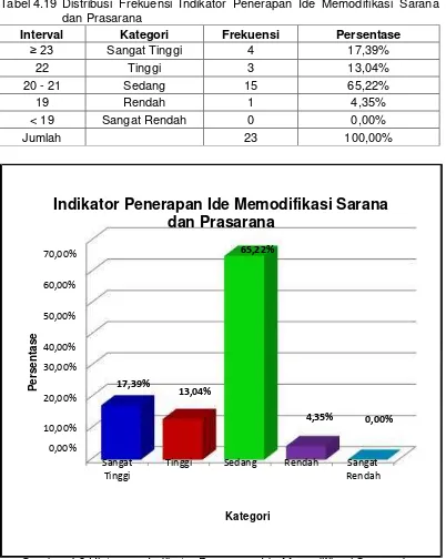 Gambar 4.8 Histogram Indikator Penerapan Ide Memodifikasi Sarana dan Prasarana