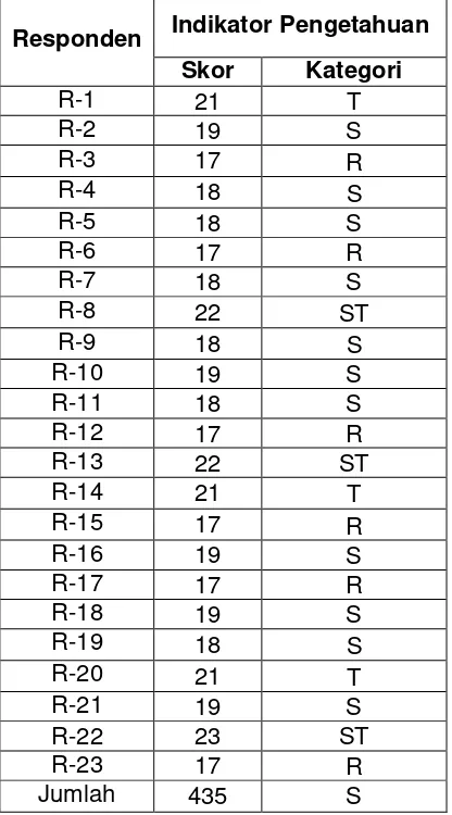 Tabel 4.24 Skor dan Kategori Indikator Pengetahuan