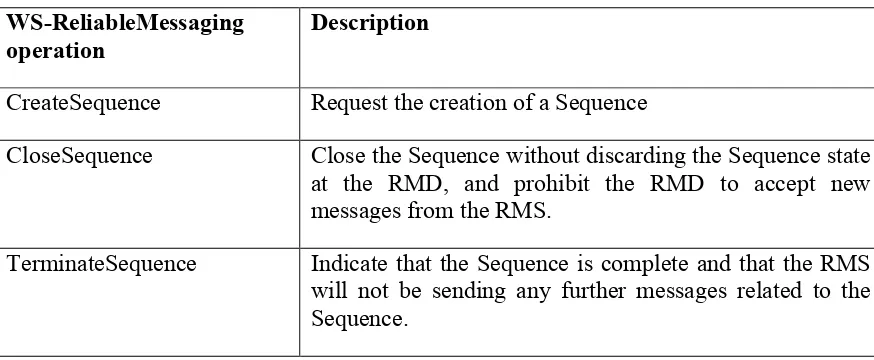 Table 6 – WS-ReliableMessaging basic operations 