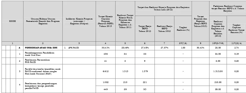 Tabel 2.1 Rekapitulasi Evaluasi Hasil Pelaksanaan Renja SKPD Tahun 2012 