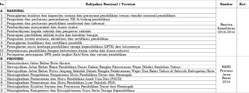 Identifikasi Kebijakan Nasional dan Provinsi TABEL 3.1 Kabupaten Bogor