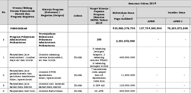 Tabel 3.2 Rumusan Rencana Program dan Kegiatan SKPD Tahun 2014 dan Prakiraan Maju Tahun 2015 