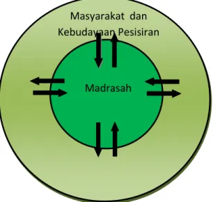 Gambar  diadaptasi  dari  H.A.R.  Tilaar,    Kekuasaan  dan  Pendidikan,  Suatu  Tinjauan  dari  Perspektif  Studi  Kultural  (Magelang:  Indonesiatera,  2003),  hlm