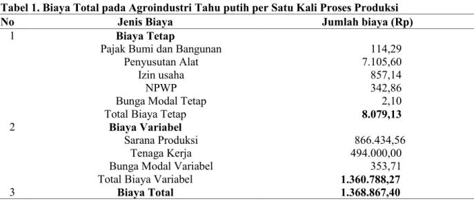Tabel 1. Biaya Total pada Agroindustri Tahu putih per Satu Kali Proses Produksi