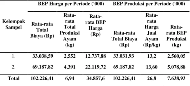 Tabel  7.  BEP  Harga  dan  BEP  Produksi  pada  Peternak  Rakyat  dan  Kemitraan 