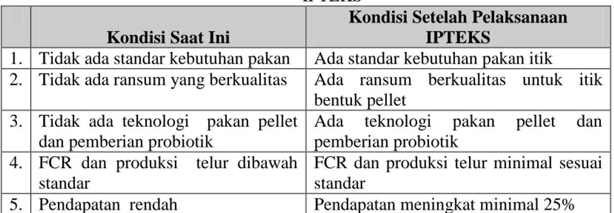 Tabel 1. Perbaikan  Manajemen  Pakan  Sebelum  dan  Sesudah  Pelaksanaan  IPTEKS 