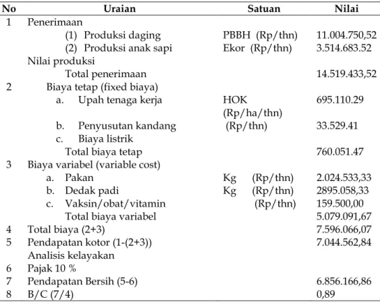 Tabel 2. Rataan Pendapatan Usahatani Ternak Sapi Monokultur di Kelurahan Tatae,   Kec