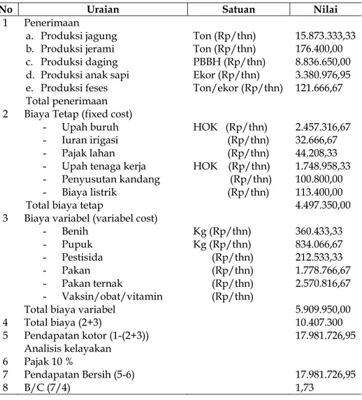 Tabel 3. Rataan Pendapatan Usahatani Padi-Sapi Terpadu di Kelurahan          Tatae, Kec