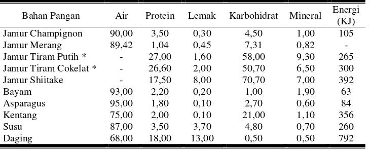 Tabel 4. Komposisi Gizi Beberapa Jenis Jamur Dibandingkan dengan Ba-han Pangan Lainnya (g/100 g) 