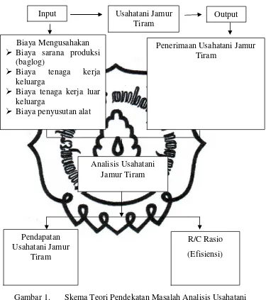 Gambar 1. Skema Teori Pendekatan Masalah Analisis Usahatani 