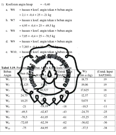 Tabel 3.19. Perhitungan Beban Angin Kuda-kuda Utama 