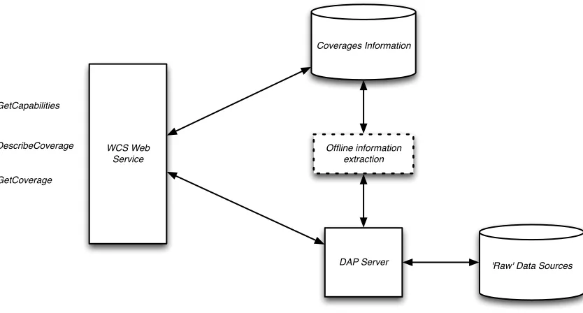 Figure 1. Main Components in the OPeNDAP WCS Service Implementation 
