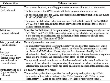Table 1 — Contents of data dictionary tables 