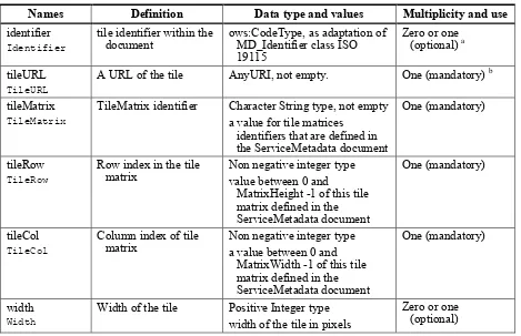 Table 3 — Parts of Tile data structure 