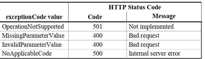 Table 5 — HTTP exception codes and meanings on GetTile operation 