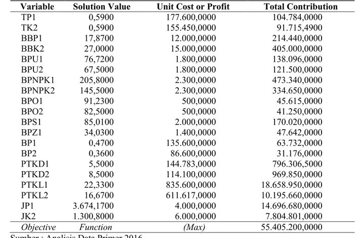Tabel 5. Model Optimasi Usahatani Padi dan Kedelai di Kecamatan Purwodadi  Variable  Solution Value  Unit Cost or Profit  Total Contribution 