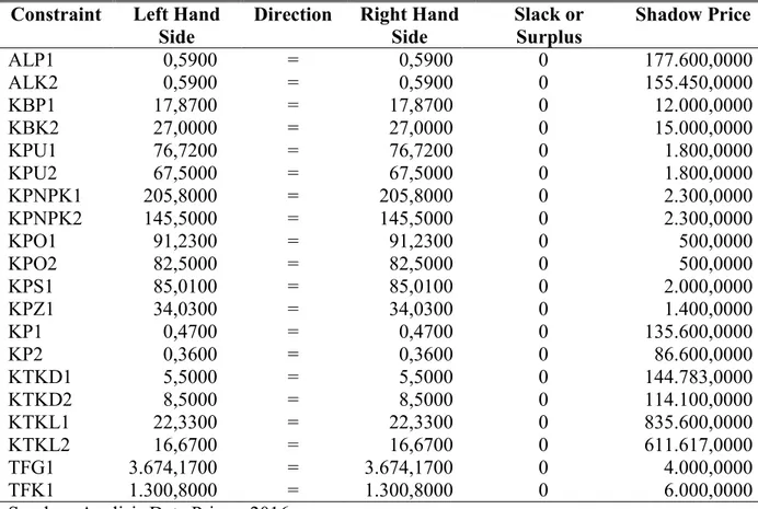 Tabel 6. Kendala Optimasi Usahatani Padi dan Kedelai di Kecamatan Purwodadi  Constraint  Left Hand 