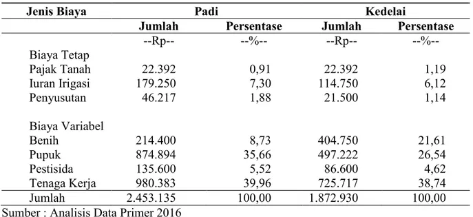 Tabel 1. Biaya Produksi Usahatani Padi dan Kedelai (pada luas lahan 0,59 ha) 