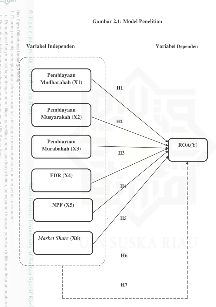 Gambar 2.1: Model Penelitian 