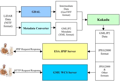 Figure 1. GMU GMLJP2 WCS implementation framework 