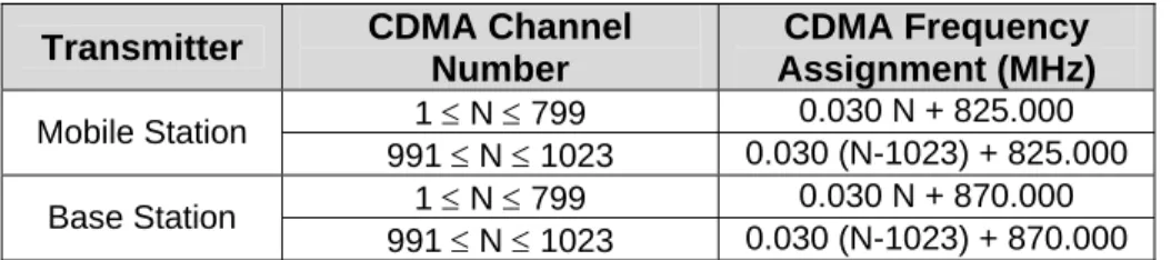 Tabel 3. CDMA Channel Number to CDMA Frequency Assignment  Correspondence for Band Class 0  
