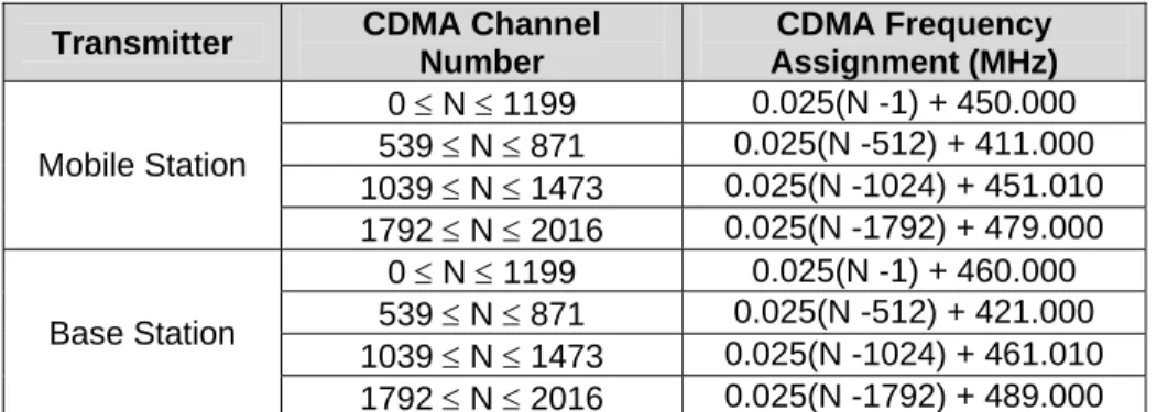 Tabel 7. CDMA Channel Number to CDMA Frequency Assignment  Correspondence for Band Class 5 