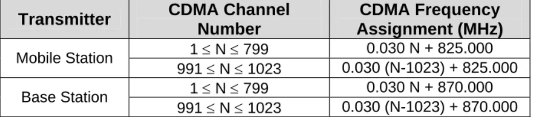 Tabel 11. CDMA Channel Number to CDMA Frequency Assignment  Correspondence for Band Class 0  