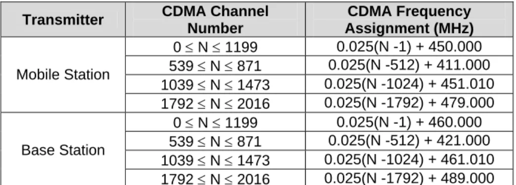 Tabel 15. CDMA Channel Number to CDMA Frequency Assignment  Correspondence for Band Class 5 