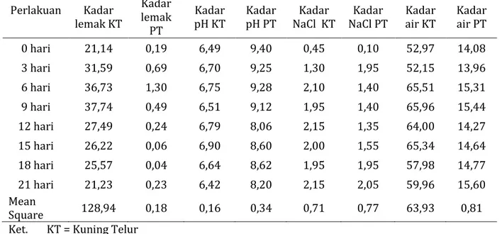Tabel 2. Rata-rata (%)kadar lemak, kadar pH, kadar NaCl, dan kadar air pada telur asin Perlakuan  Kadar  lemak KT  Kadar  lemak  PT  Kadar 